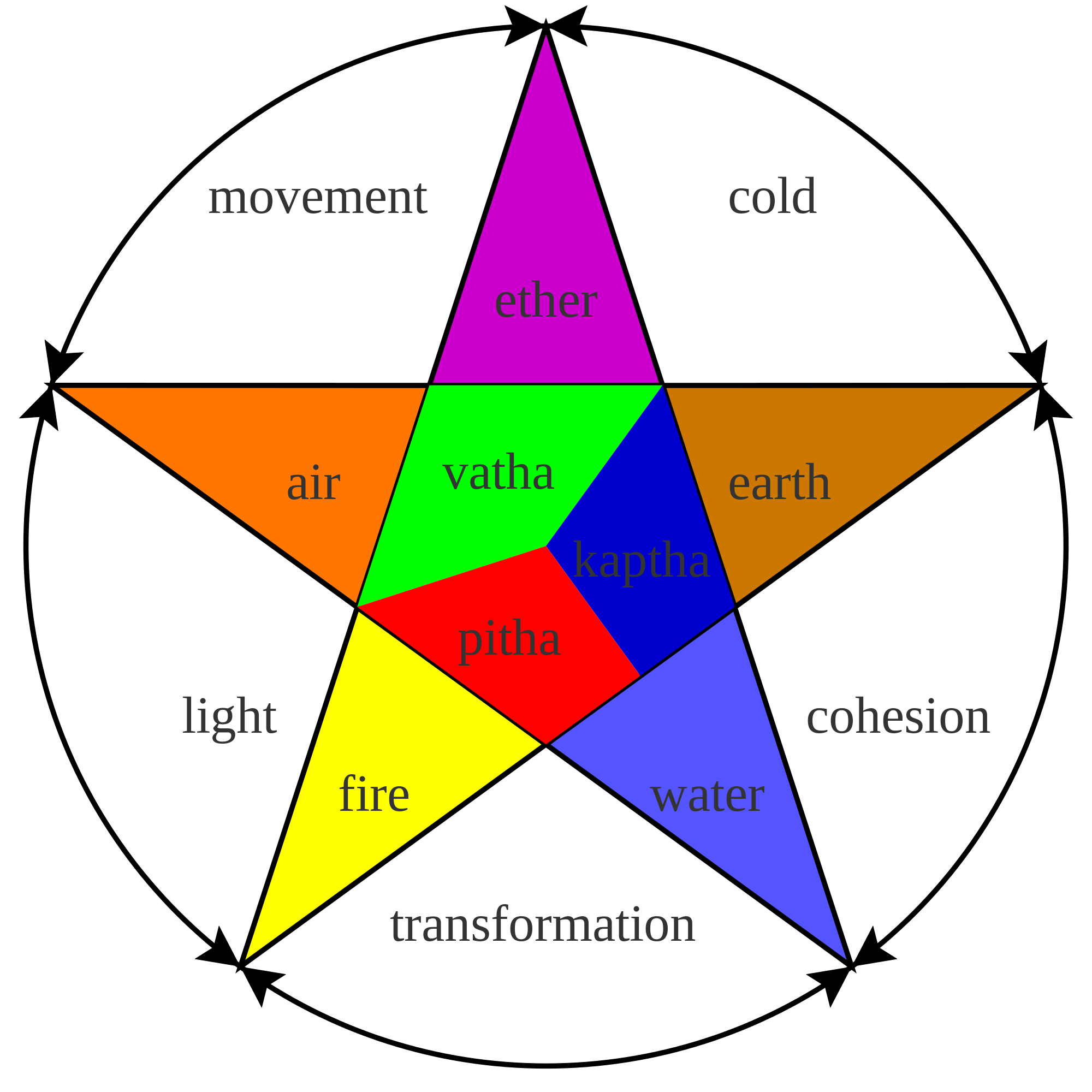 Médecine ayurvédique tout savoir par Claudia de YogaPassion